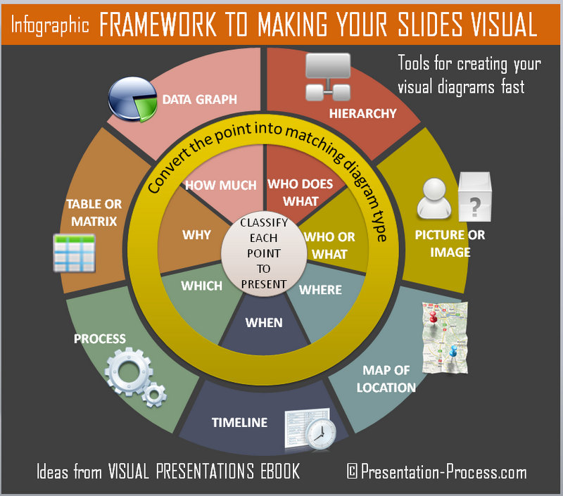 visual presentation process