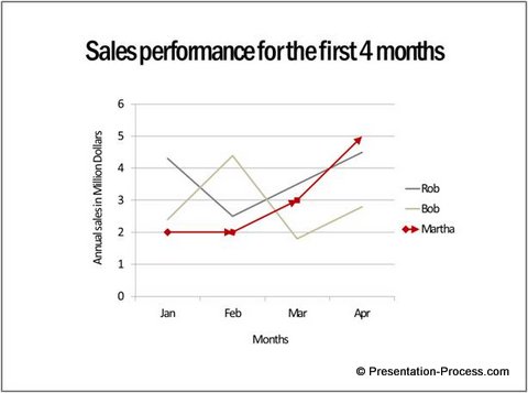 Line chart in PowerPoint: 3 Useful tips