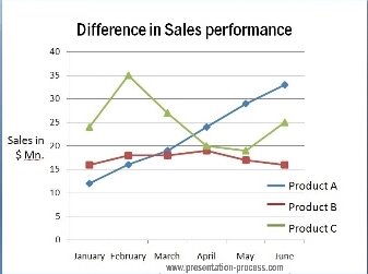 PowerPoint charts for sales