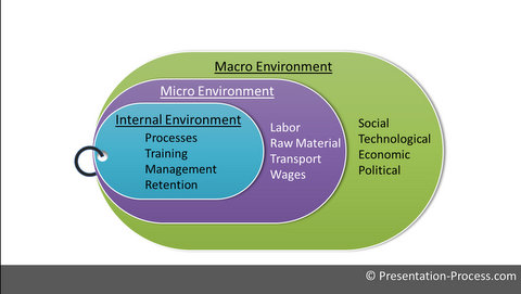 analysis environmental environment macro diagram marketing micro powerpoint presentation business essays process web creative template essay models mla cafe writing