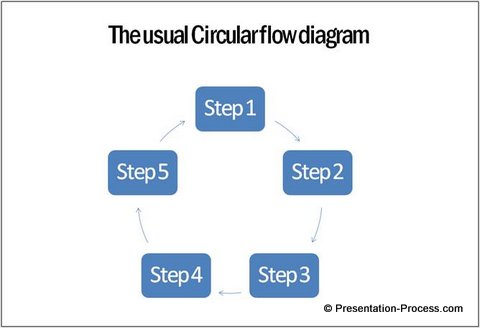 Create A Circular Flow Chart