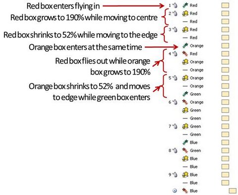 View of Animation pane for carousel